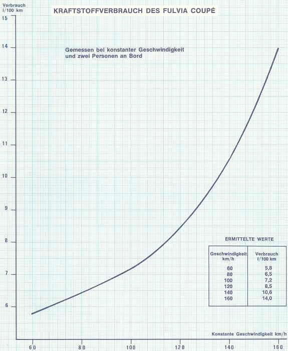 Fuel Consumption of Fulvia Coupe